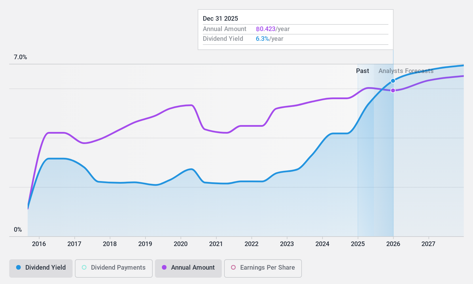 SET:HMPRO Dividend History as at Nov 2024