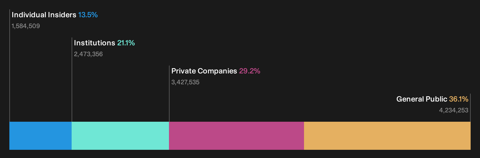CPSE:SPG Ownership Breakdown as at Sep 2026