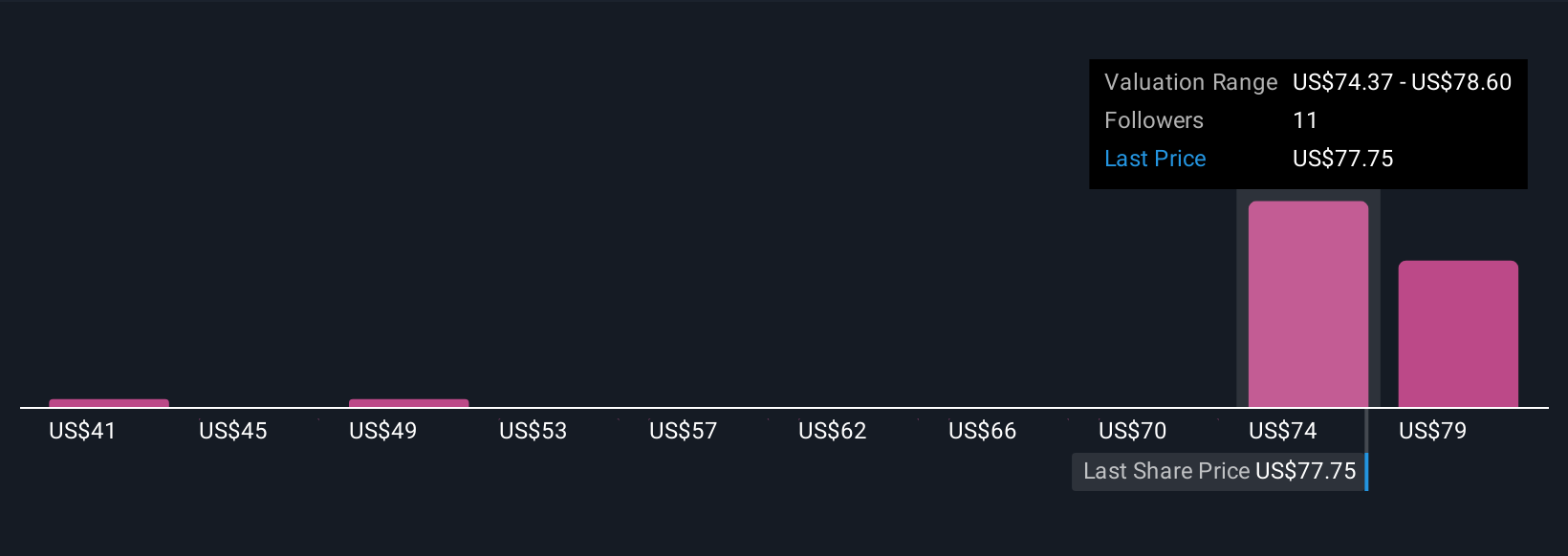 BXP Community Fair Values as at Sep 2025