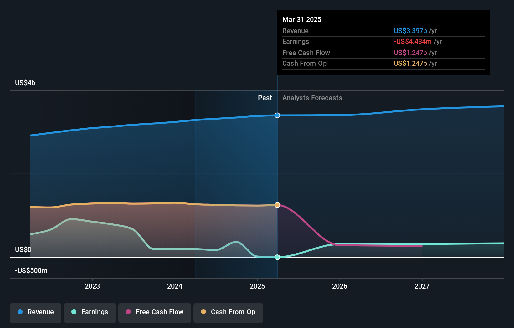 NYSE:BXP Earnings and Revenue Growth as at Oct 2024