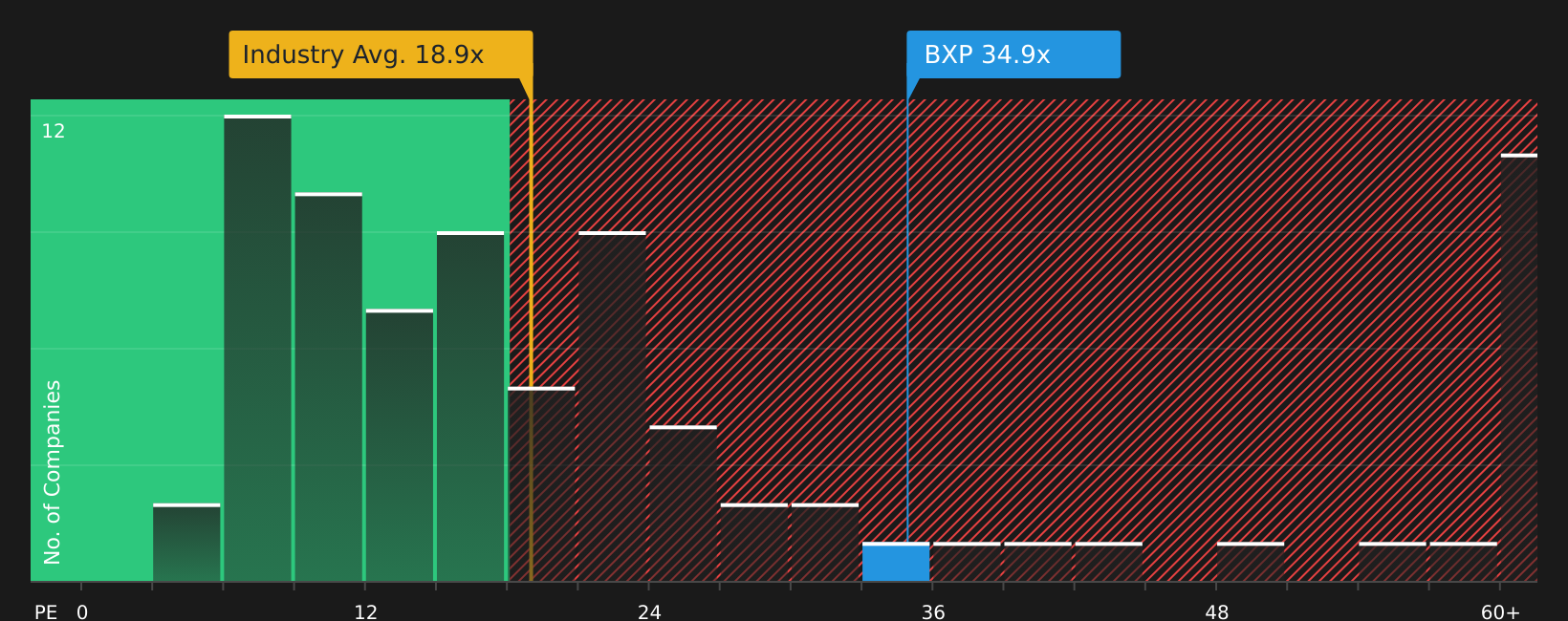 NYSE:BXP P/E Ratio as at Feb 2026