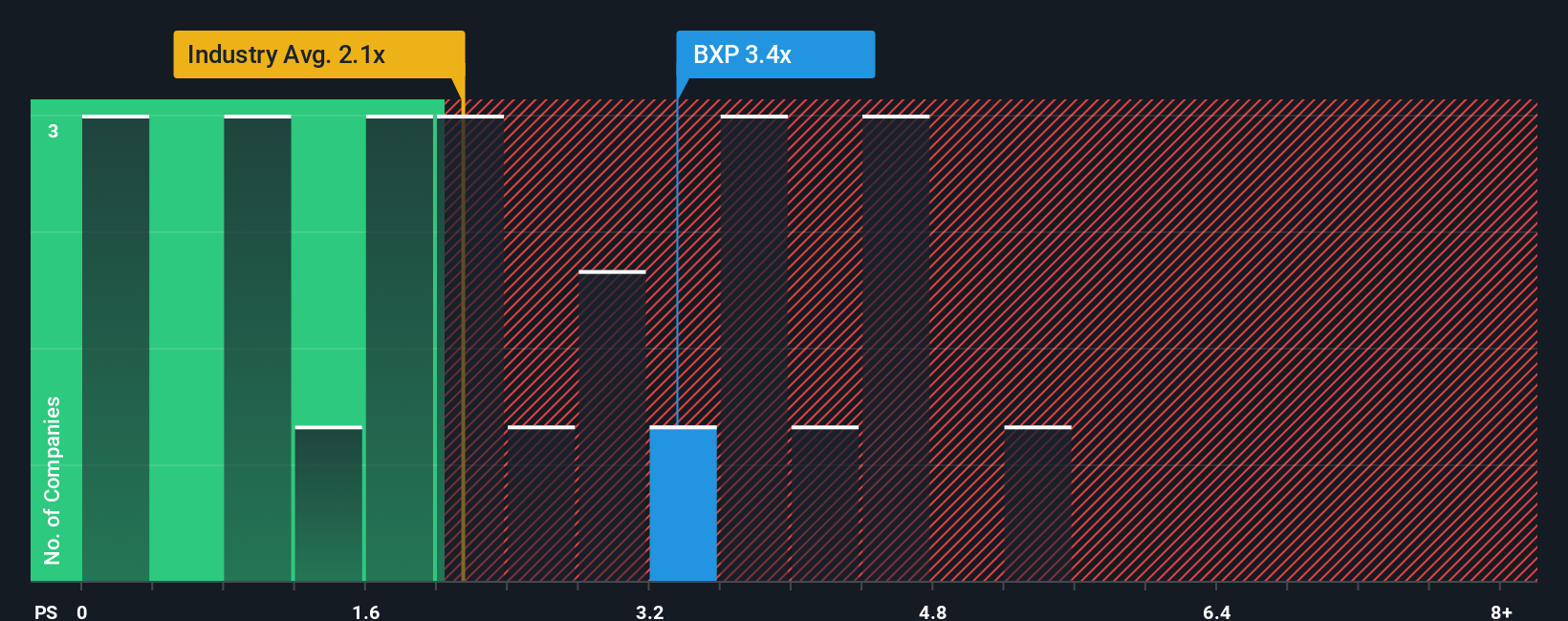 NYSE:BXP PS Ratio as at Nov 2025