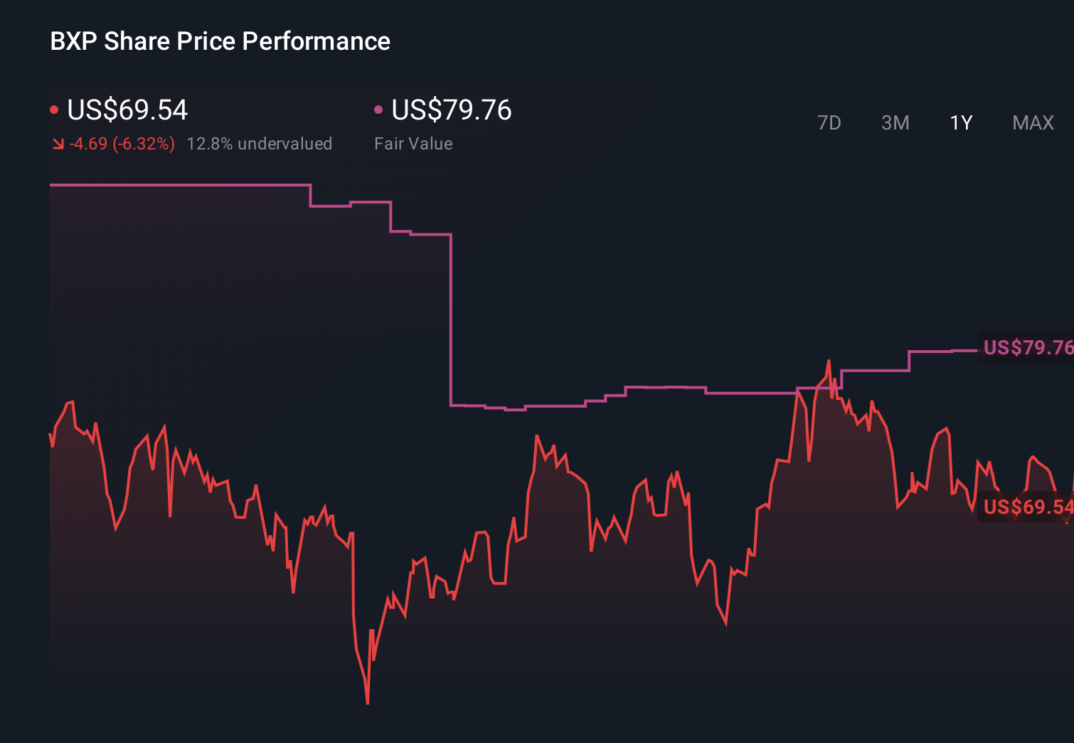 BXP 1-Year Stock Price Chart