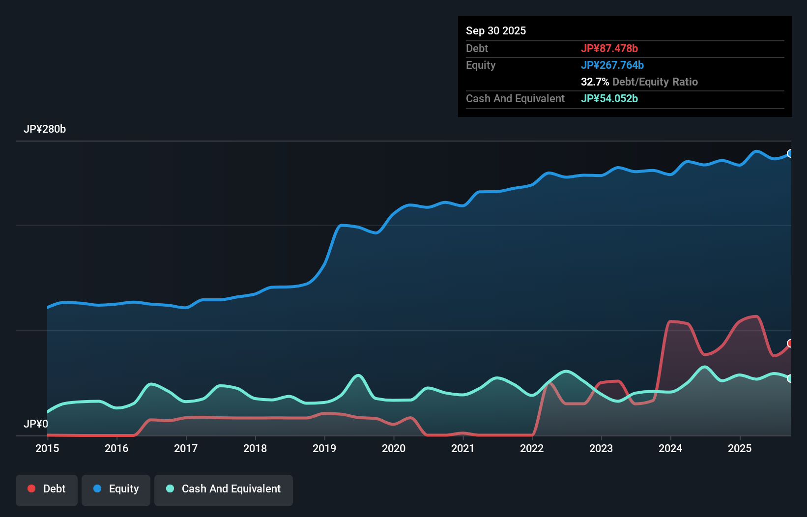 TSE:1417 Debt to Equity as at Nov 2025