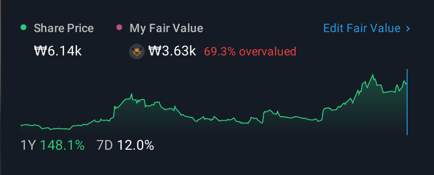 KOSDAQ:A332570 1 Year Share Price vs Fair Value