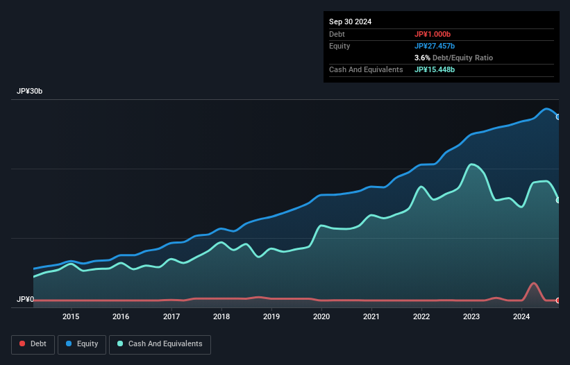 TSE:4848 Debt to Equity as at Jan 2025