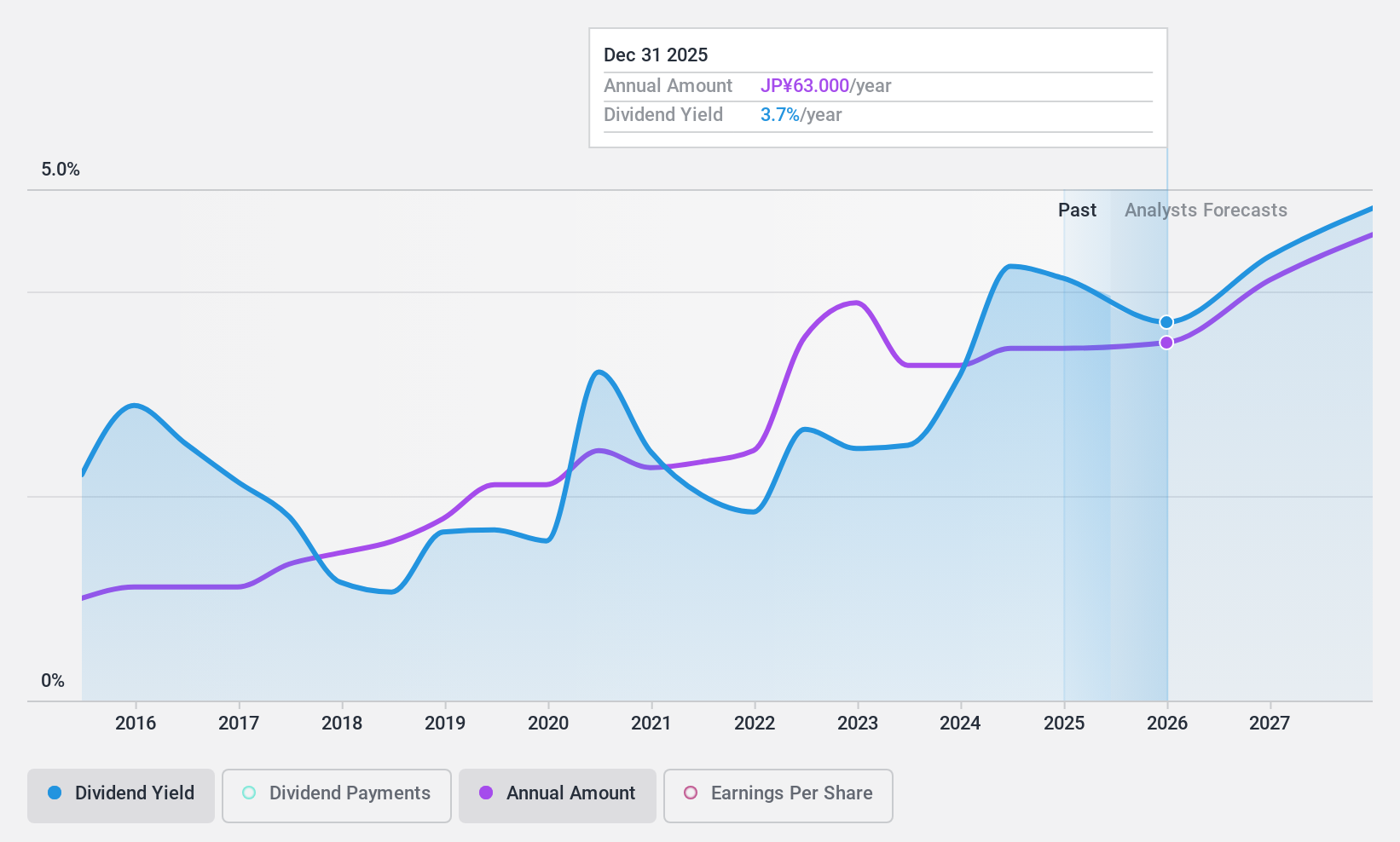 TSE:4848 Dividend History as at Jan 2025