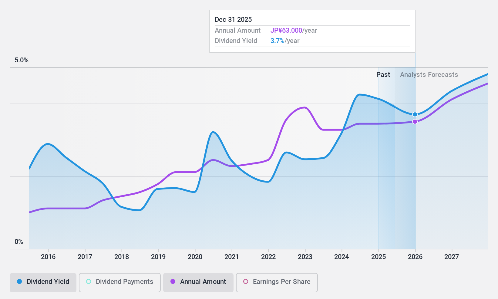 TSE:4848 Dividend History as at Sep 2024