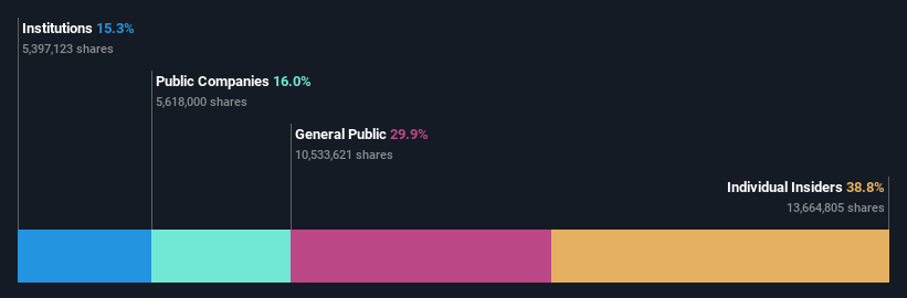 TSE:4848 Ownership Breakdown as at Nov 2024