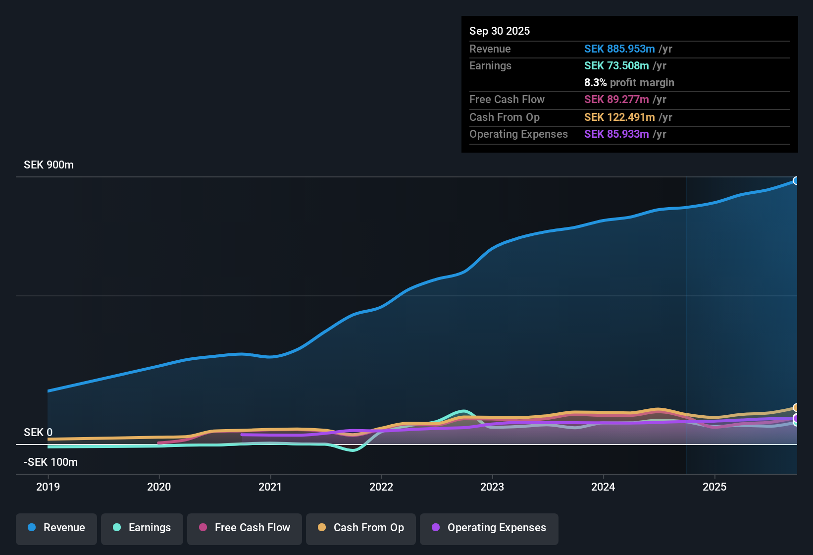 OM:EXS Earnings & Revenue History as at Oct 2025