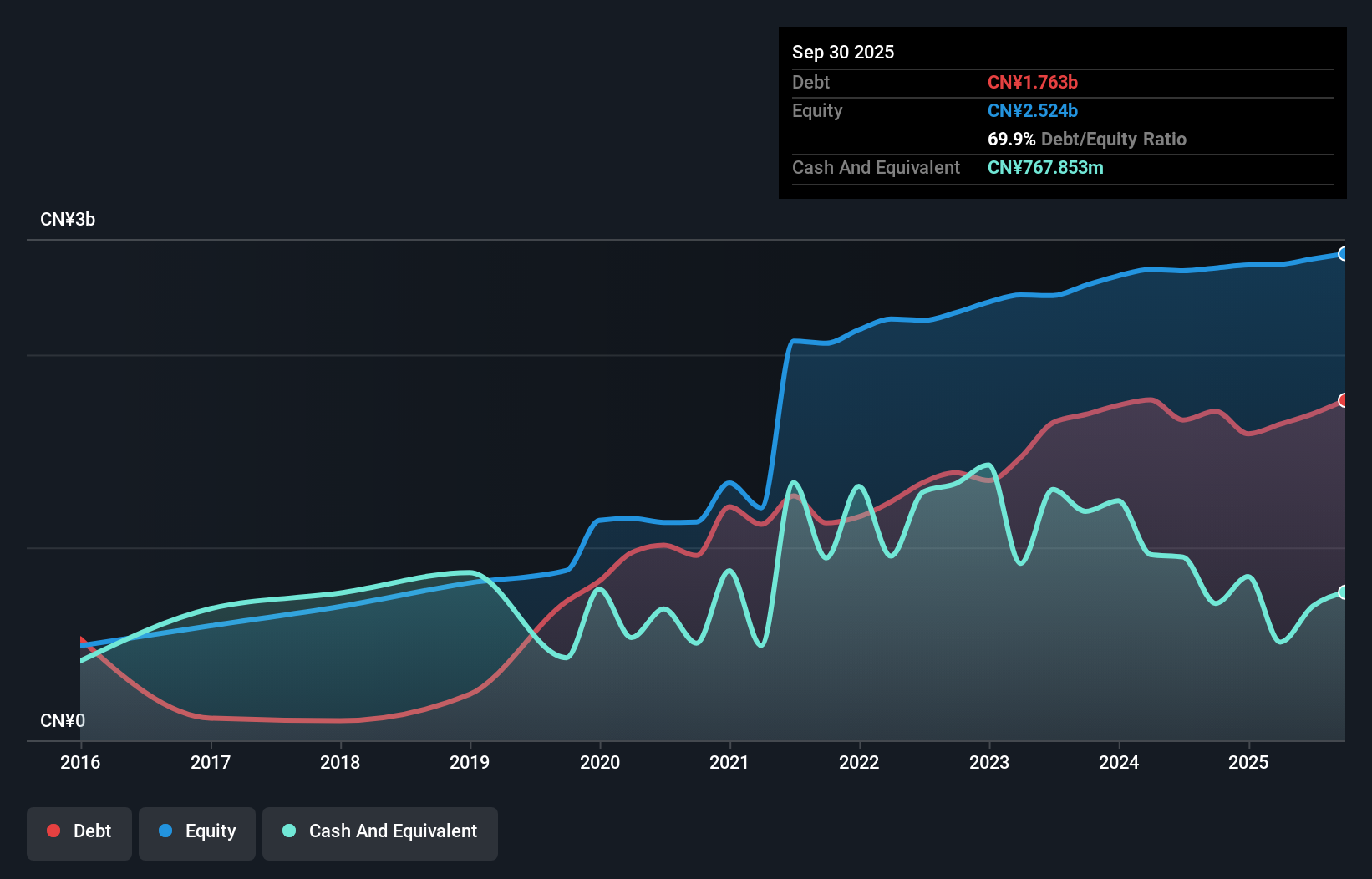 SHSE:603815 Debt to Equity as at Sep 2025