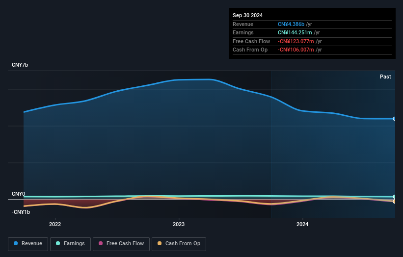SHSE:603815 Earnings and Revenue Growth as at Dec 2025