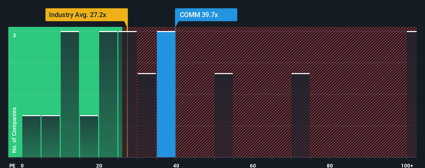 NasdaqGS:COMM PE Ratio as at Sep 2025