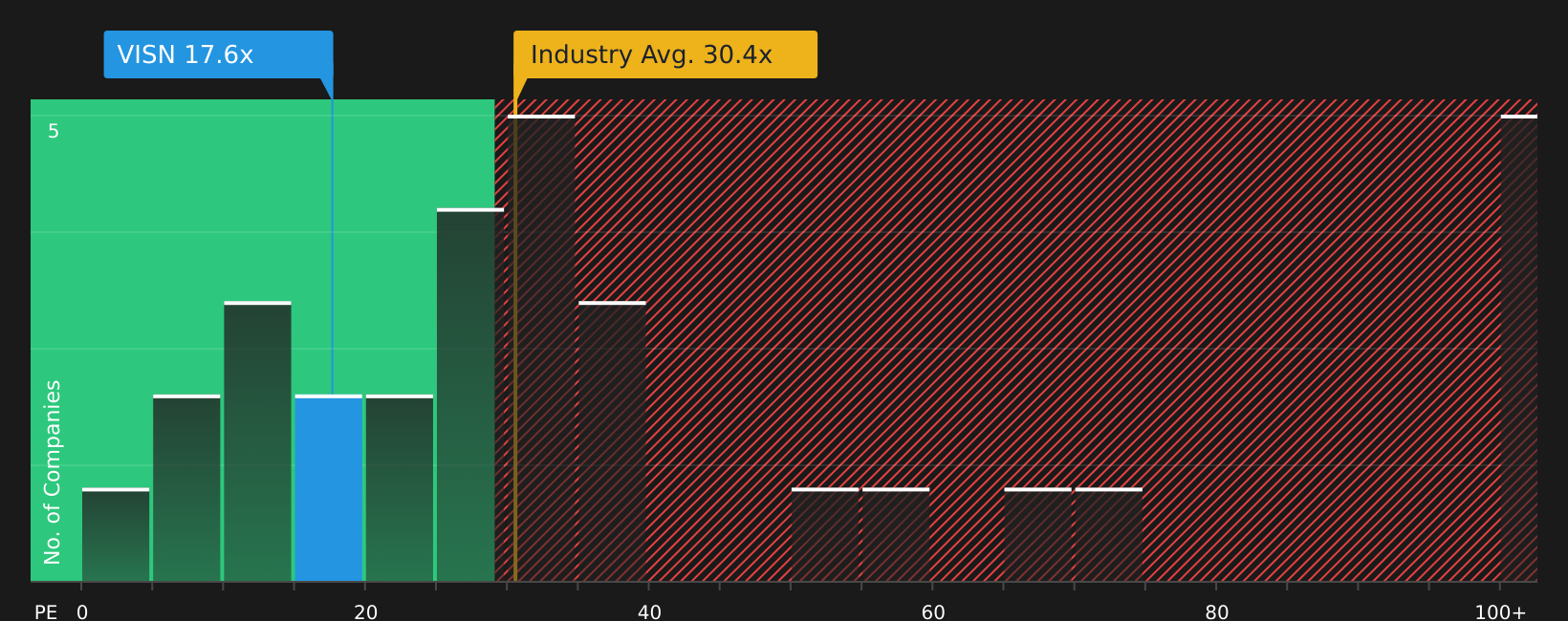 NasdaqGS:VISN P/E Ratio as at Feb 2026