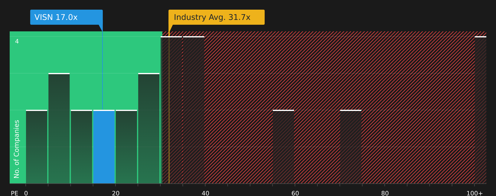 NasdaqGS:VISN P/E Ratio as at Mar 2026