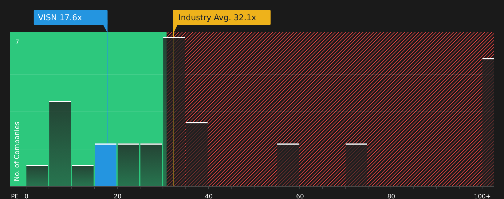 NasdaqGS:VISN P/E Ratio as at May 2026