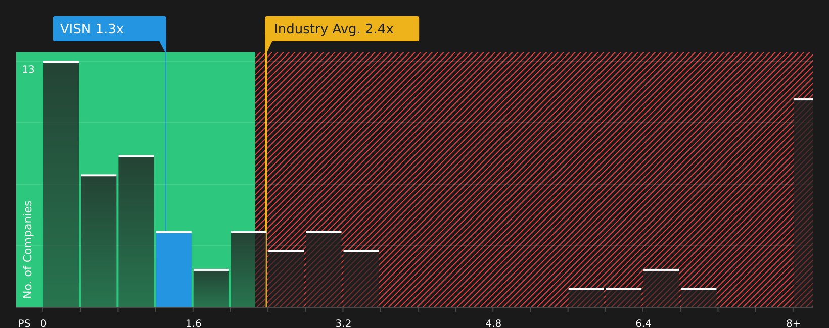 NasdaqGS:VISN P/S Ratio as at Aug 2026