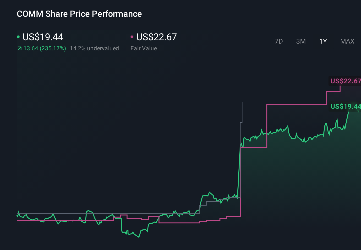 COMM 1-Year Stock Price Chart