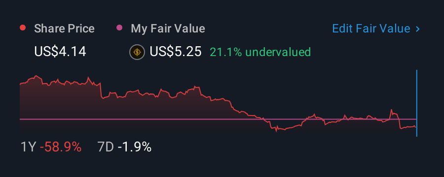 NasdaqGS:XRX 1 Year Share Price vs Fair Value