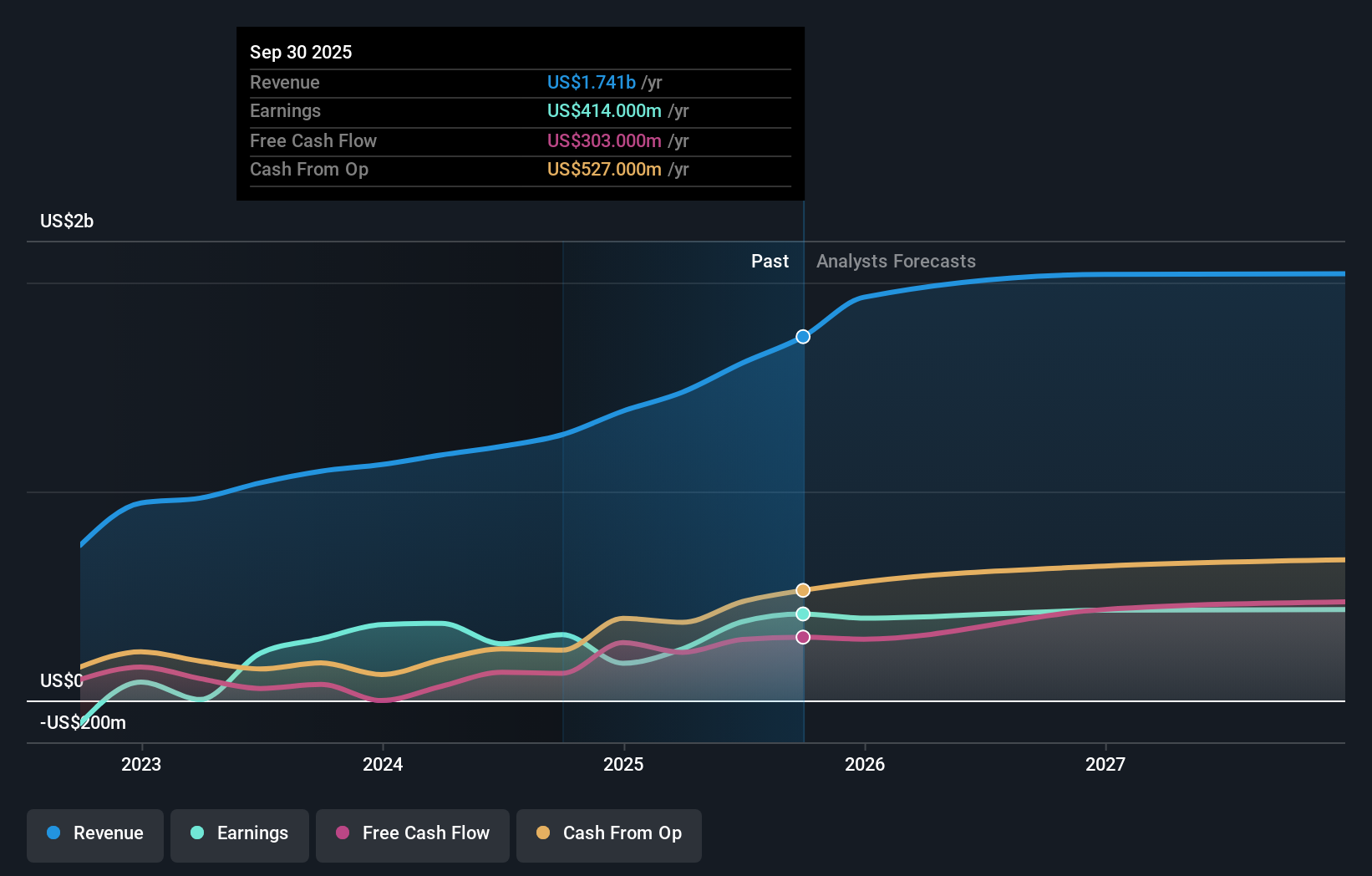 OB:DOFG Earnings and Revenue Growth as at Jul 2025