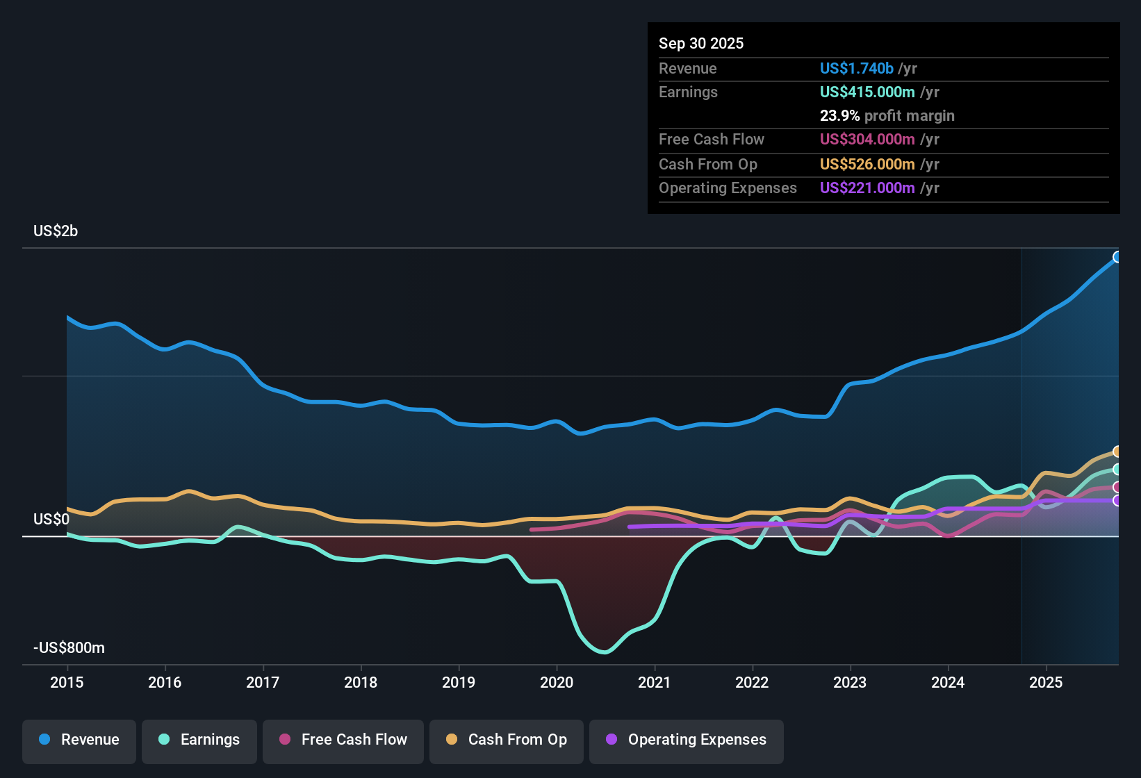 OB:DOFG Earnings & Revenue History as at Nov 2025
