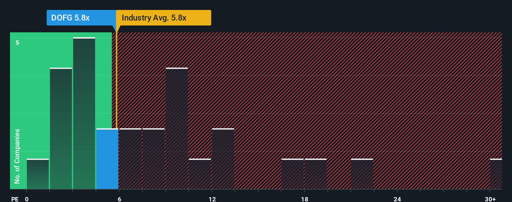 OB:DOFG PE Ratio as at Oct 2025