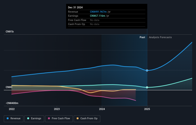 SHSE:688433 Earnings and Revenue Growth as at Dec 2025