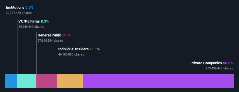 SHSE:688433 Ownership Breakdown as at Feb 2025