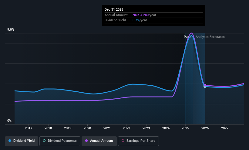 OB:ORK Dividend History as at May 2025
