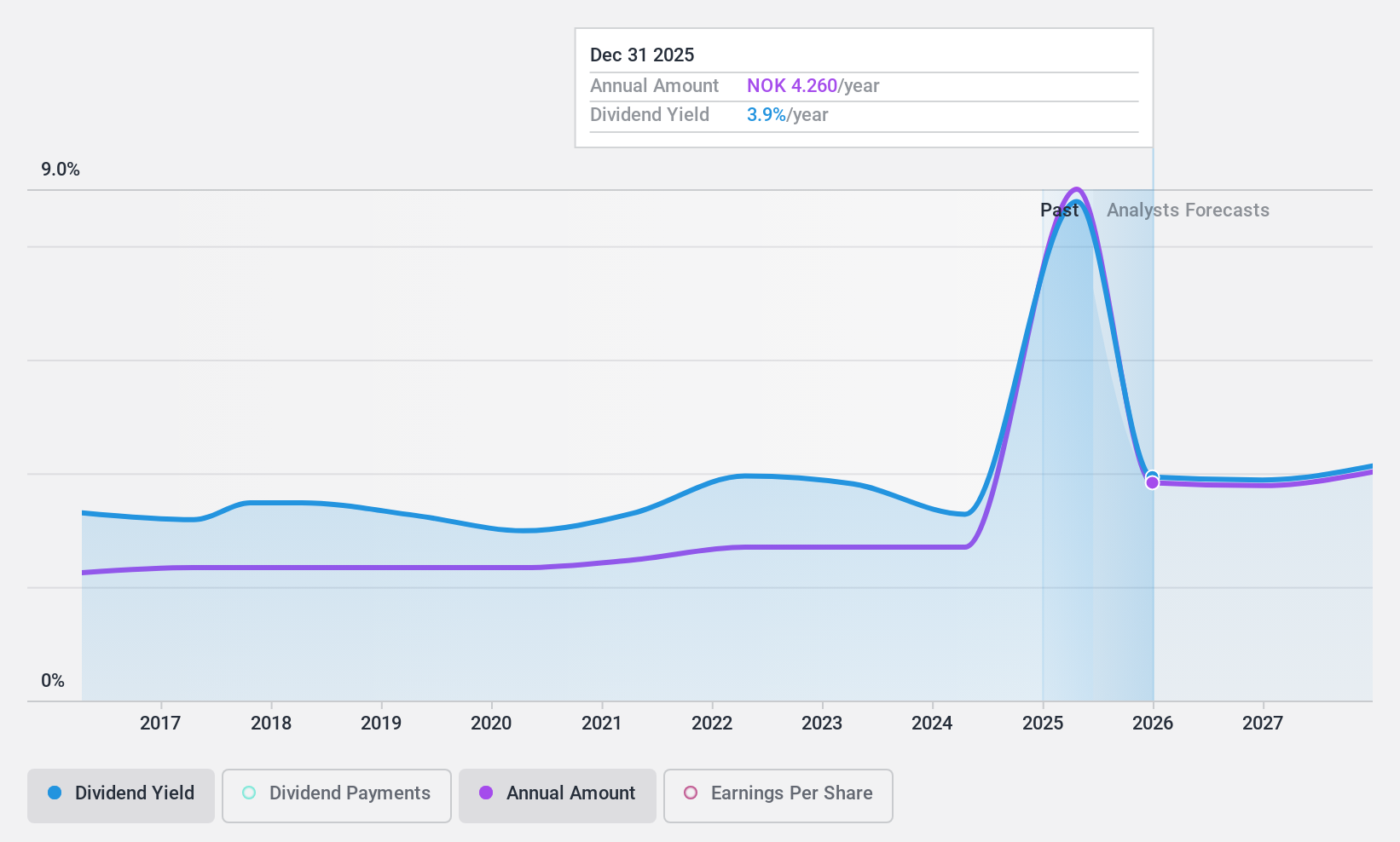 OB:ORK Dividend History as at Feb 2025
