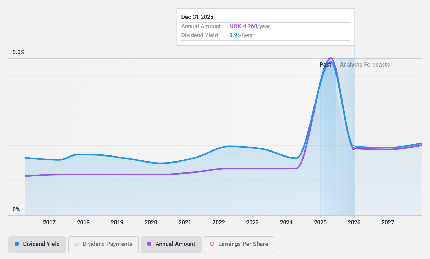 OB:ORK Dividend History as at Nov 2024