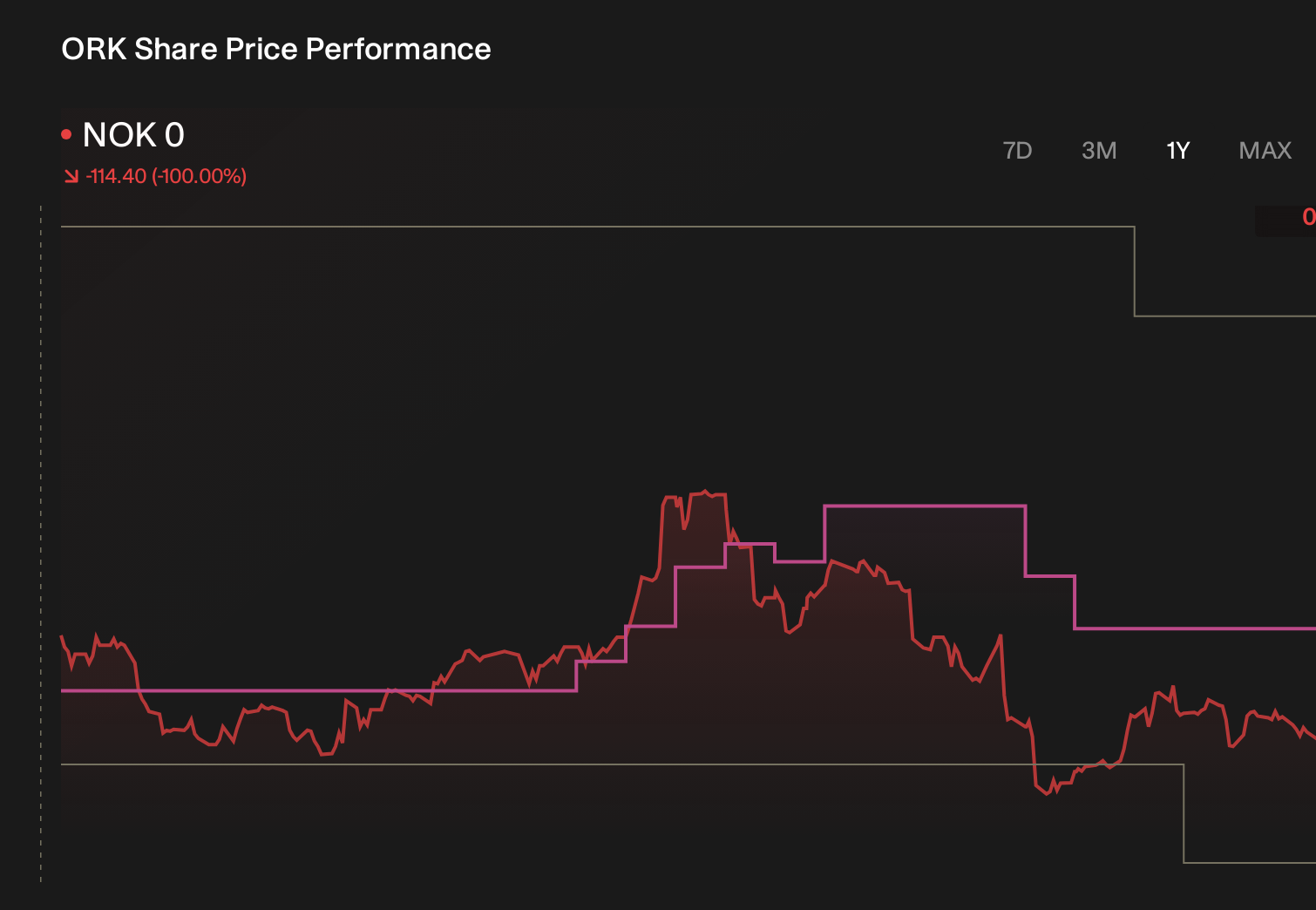OB:ORK 1-Year Stock Price Chart