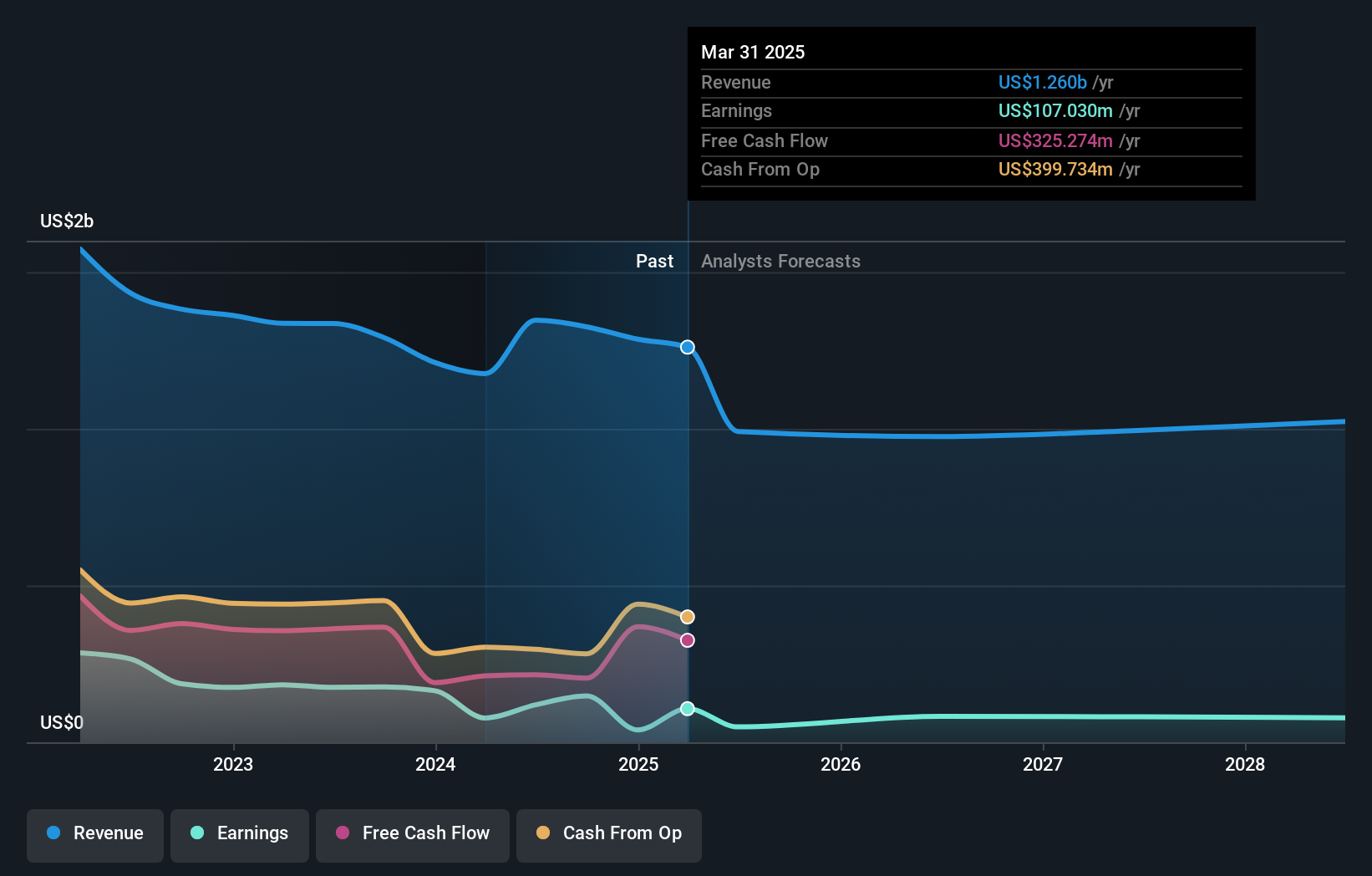 PINC Earnings & Revenue Growth as at Aug 2025