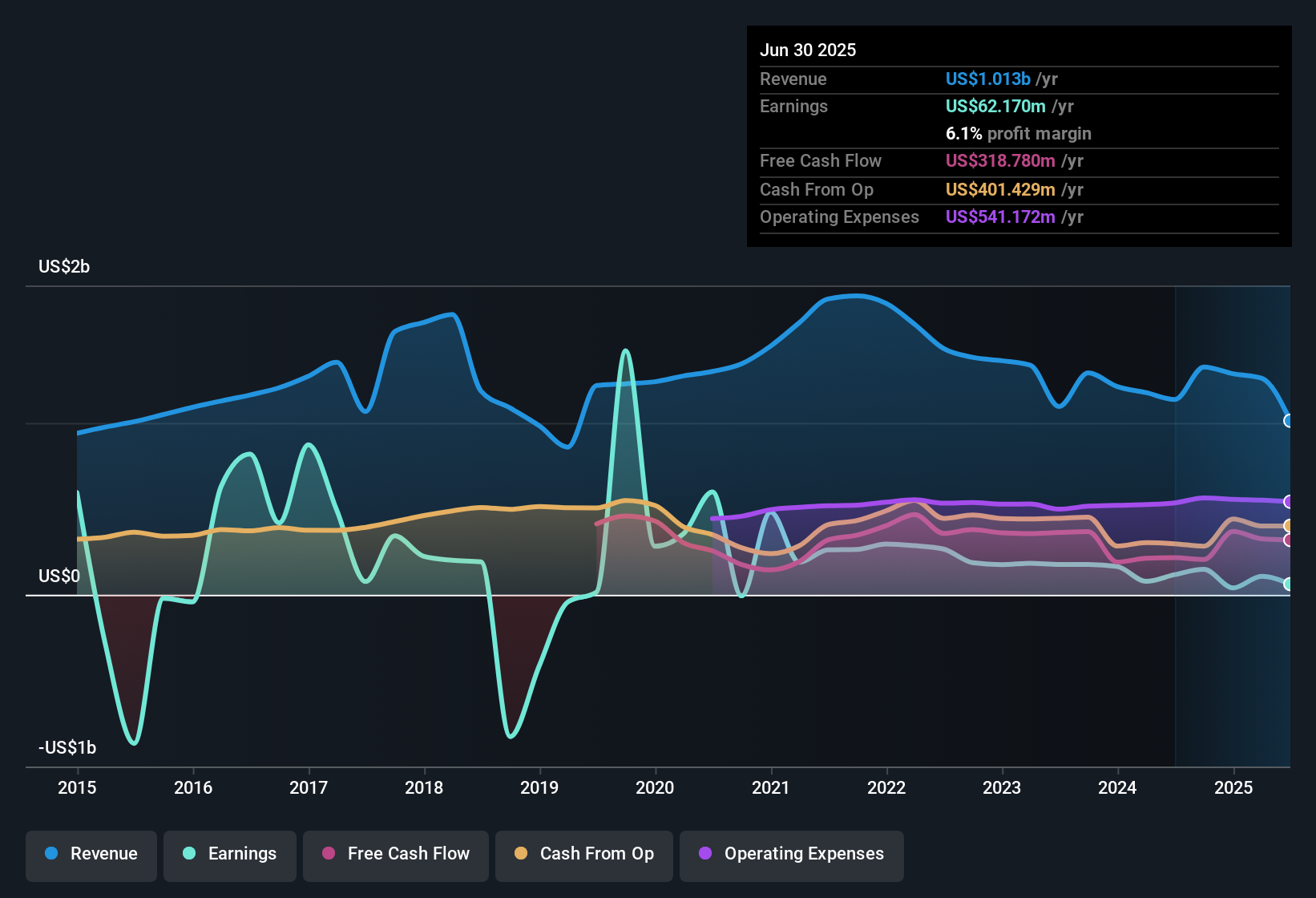NasdaqGS:PINC Earnings & Revenue History as at Oct 2025