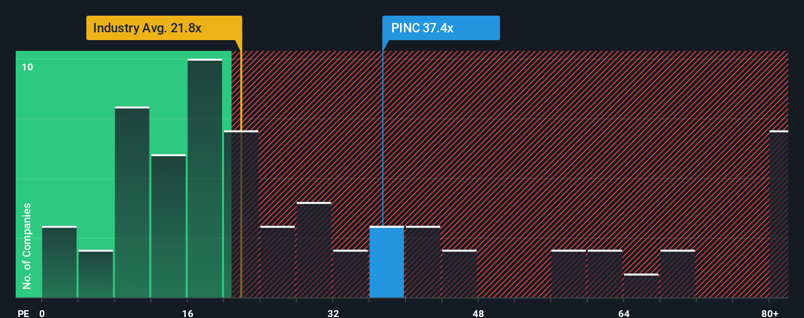 NasdaqGS:PINC PE Ratio as at Oct 2025