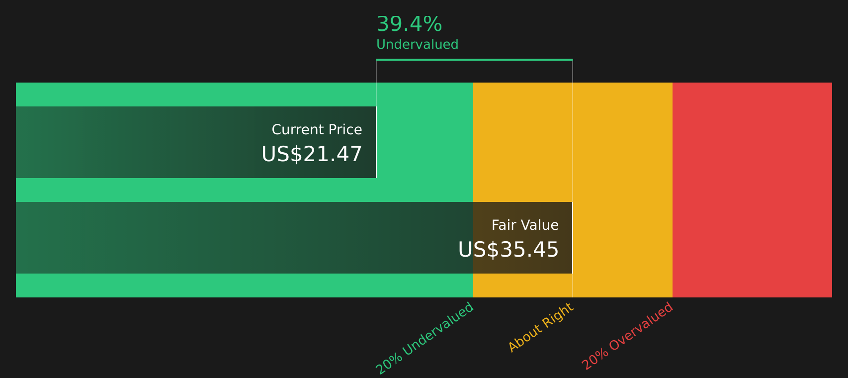 SFNC Discounted Cash Flow as at Feb 2026