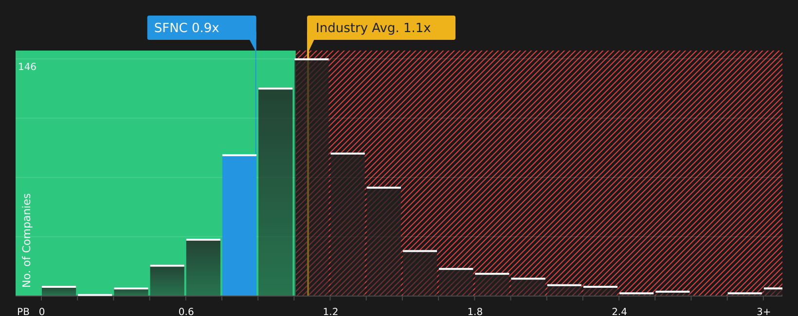 NasdaqGS:SFNC P/B Ratio as at Feb 2026