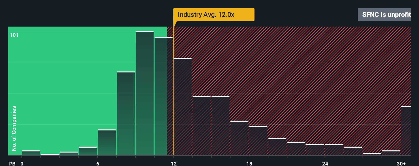 NasdaqGS:SFNC PE Ratio as at Sep 2025