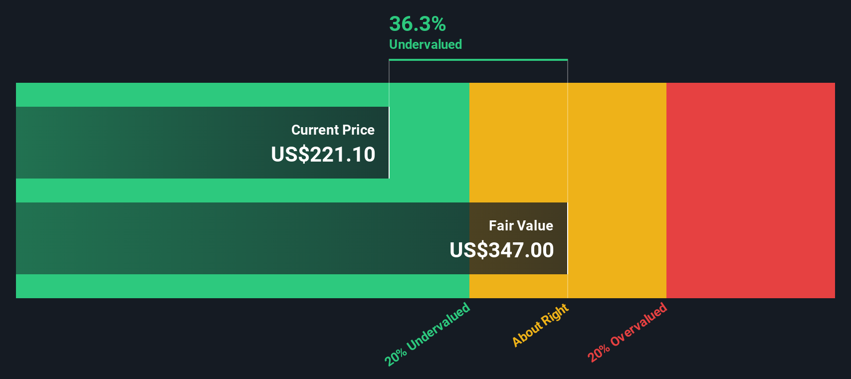 AN Discounted Cash Flow as at Sep 2025