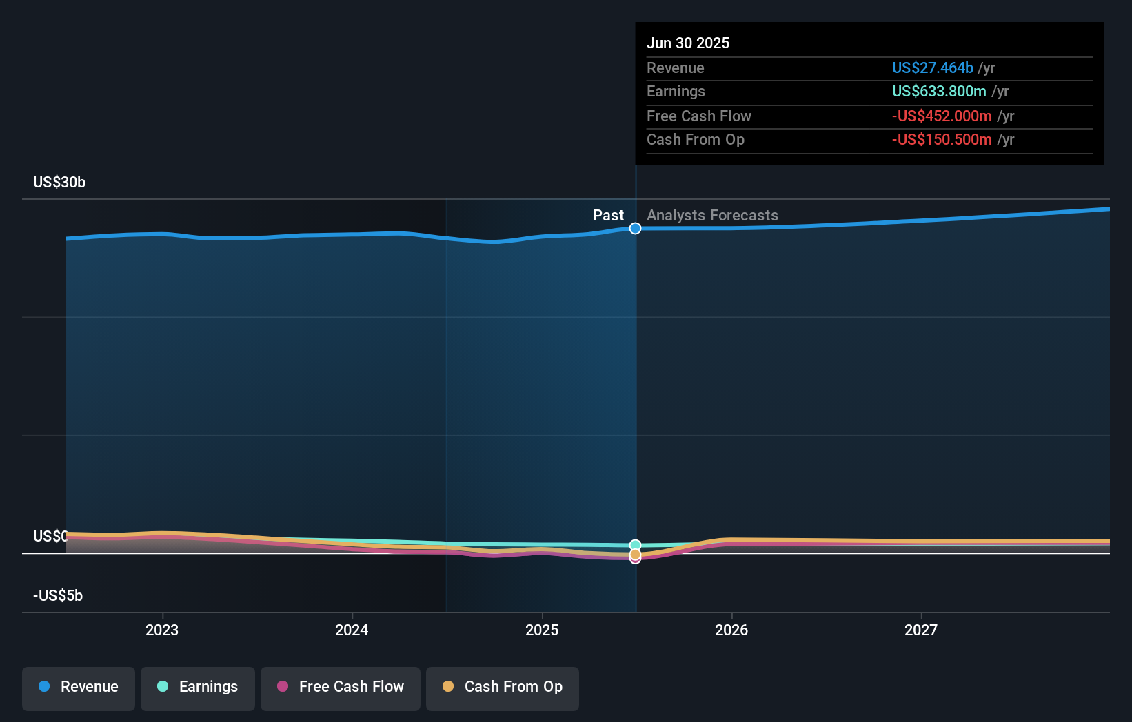 AN Earnings & Revenue Growth as at Aug 2025