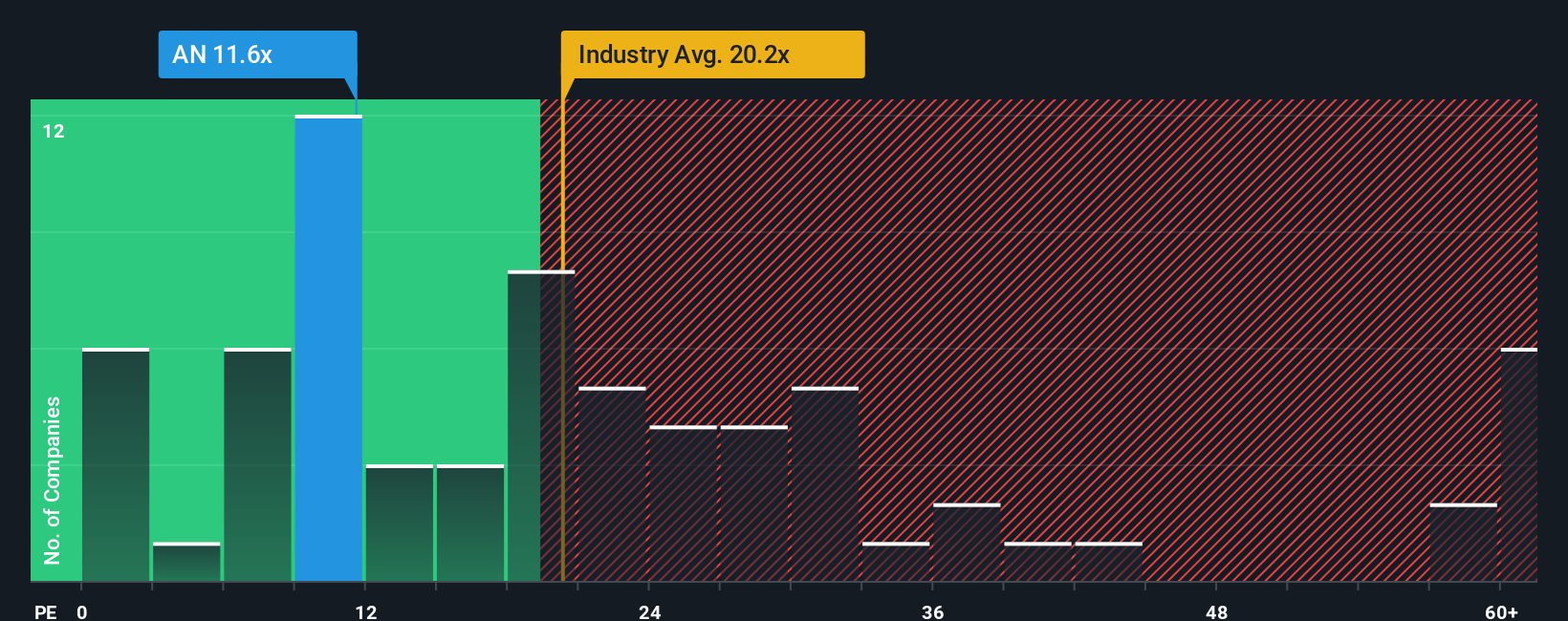 NYSE:AN PE Ratio as at Oct 2025