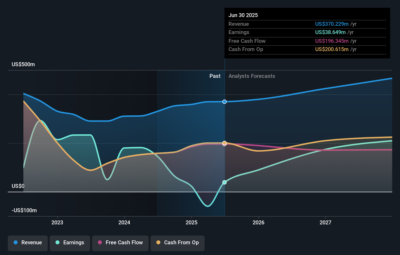 INVA Earnings & Revenue Growth as at Oct 2025