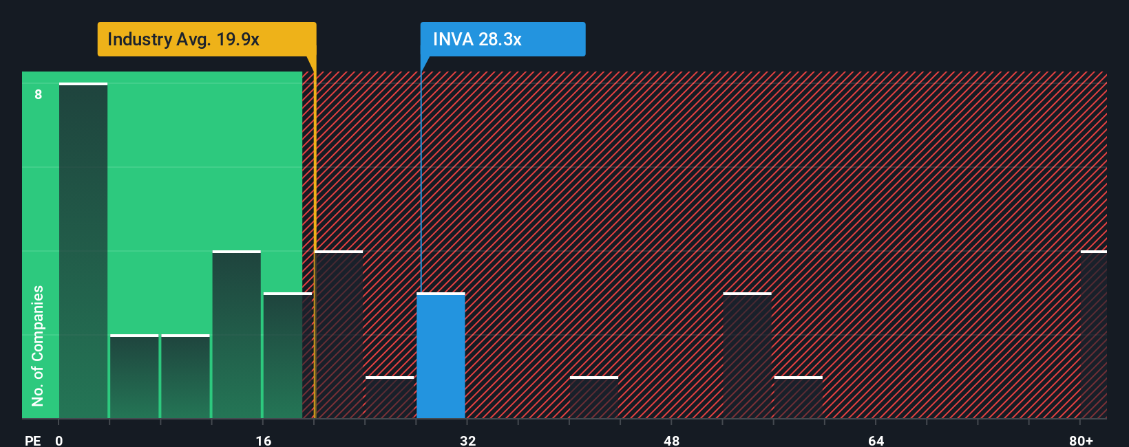 NasdaqGS:INVA PE Ratio as at Oct 2025