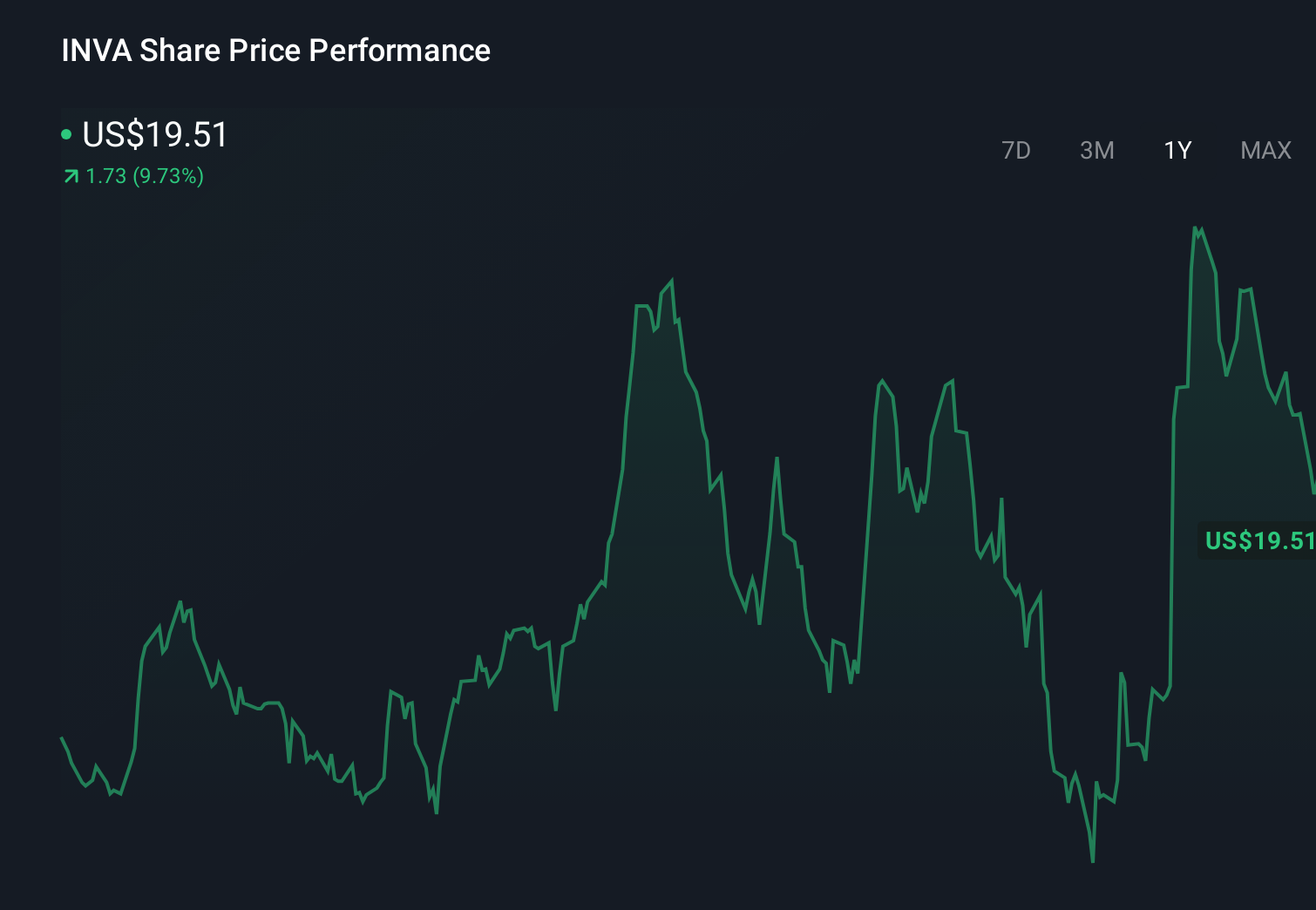NasdaqGS:INVA 1-Year Stock Price Chart