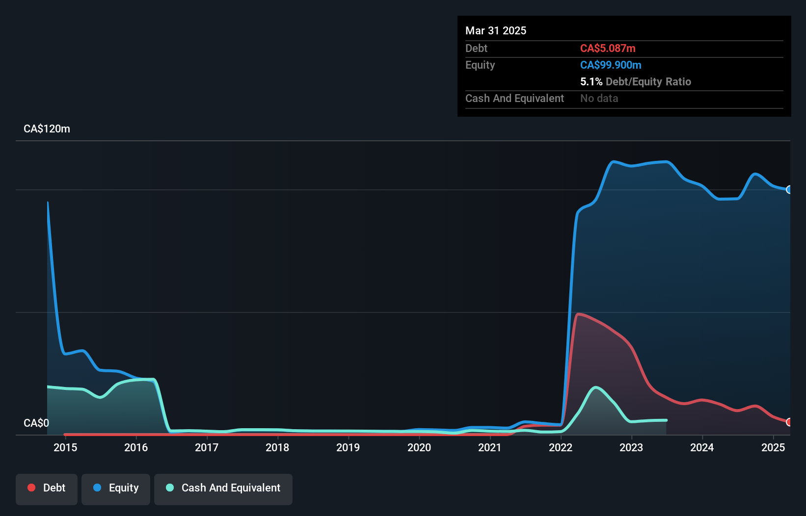 TSXV:ROK Debt to Equity History and Analysis as at Dec 2024