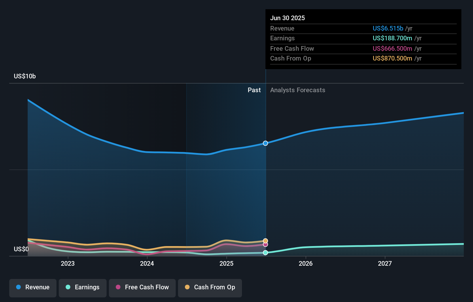 FAF Earnings & Revenue Growth as at Aug 2025
