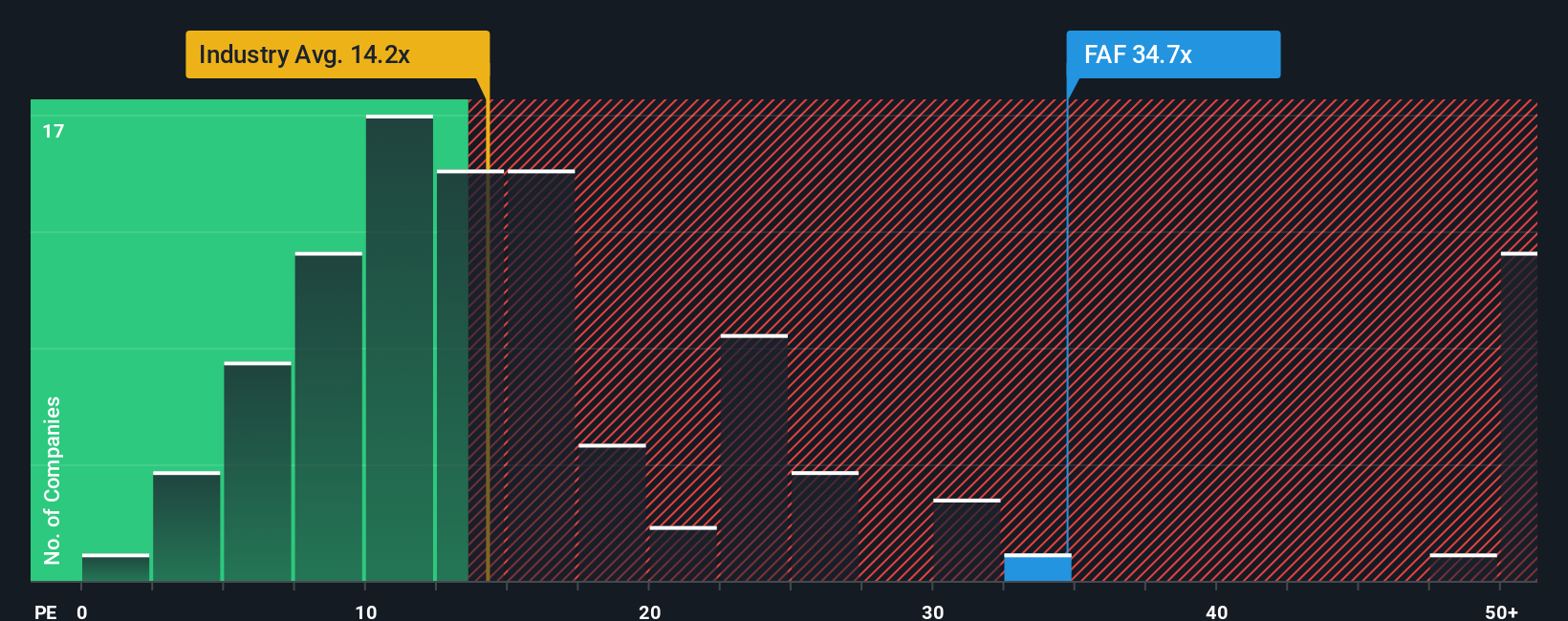 NYSE:FAF PE Ratio as at Oct 2025