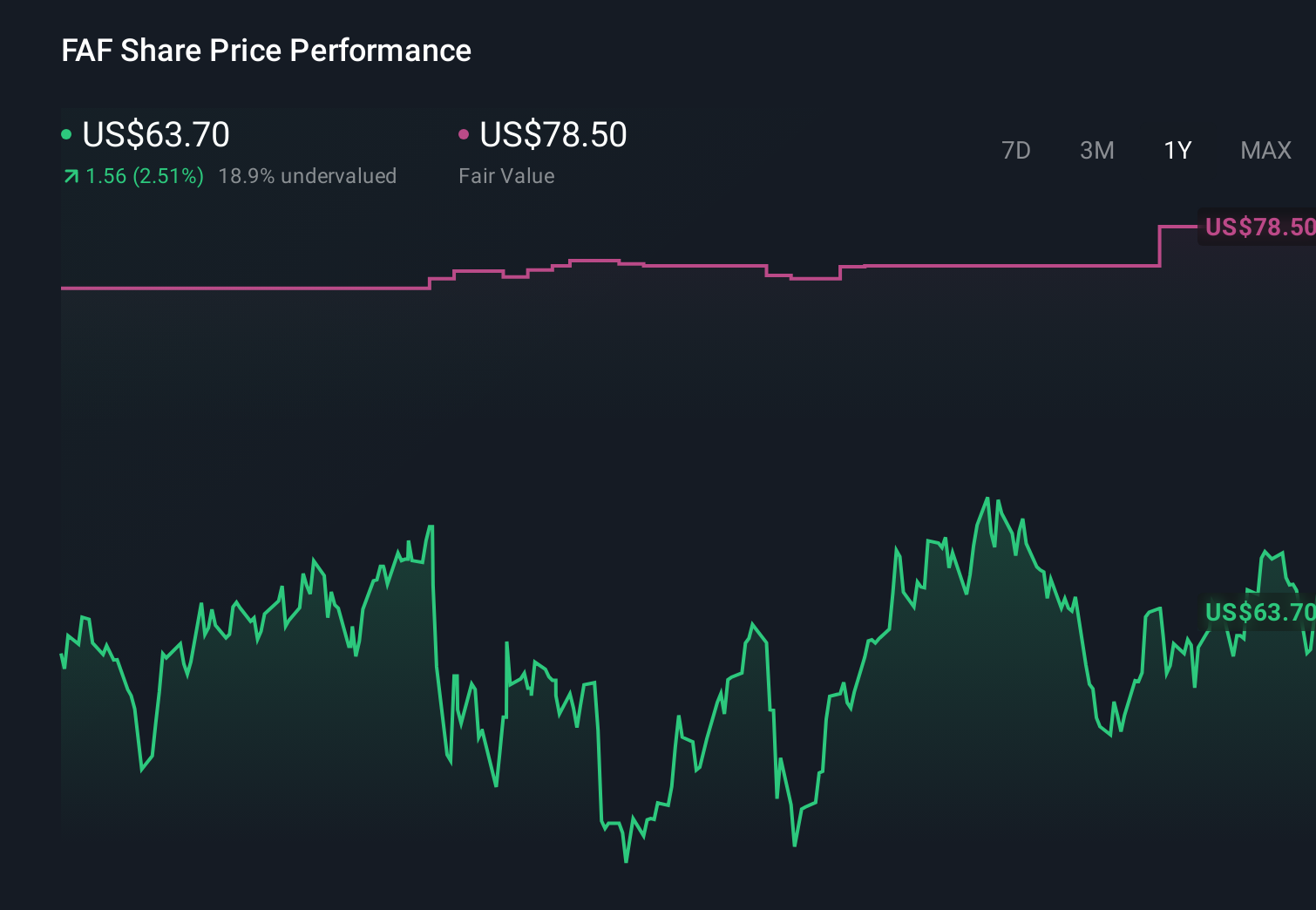 FAF 1-Year Stock Price Chart
