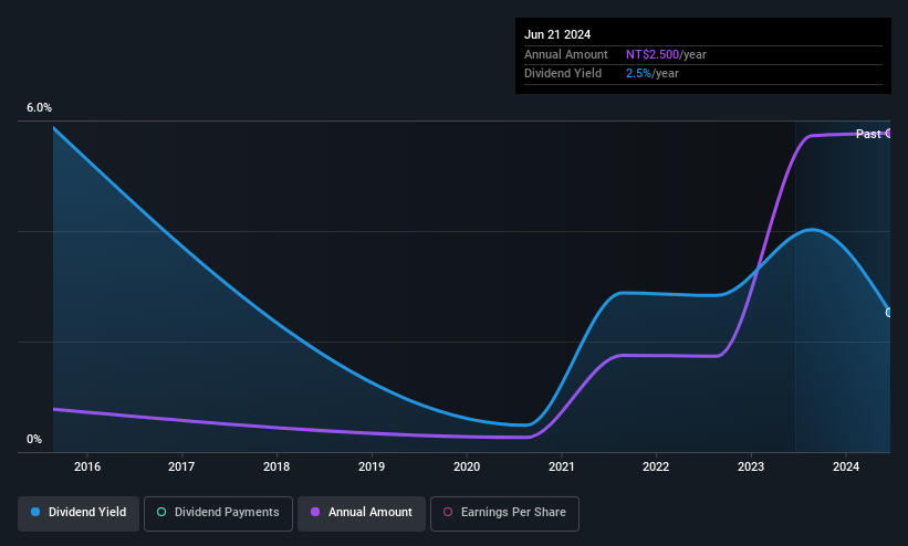 TPEX:6498 Dividend History as at May 2025