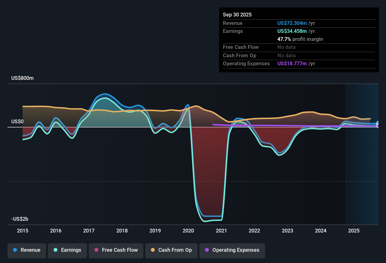 NYSE:IVR Earnings & Revenue History as at Nov 2025